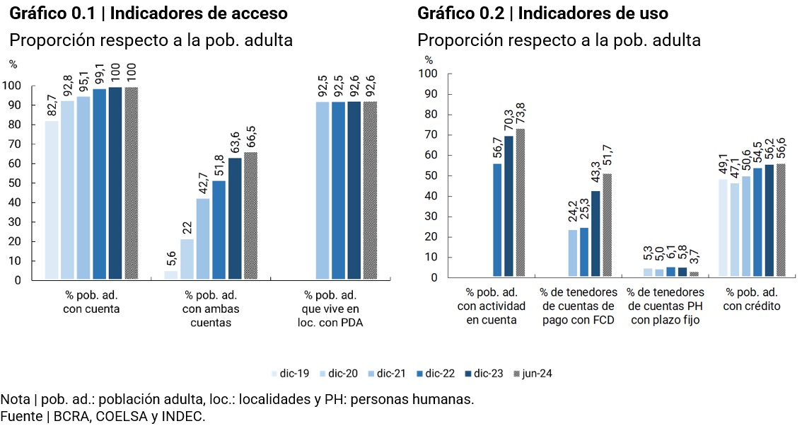 grfico Indicadores de acceso y grfico indicadores de uso