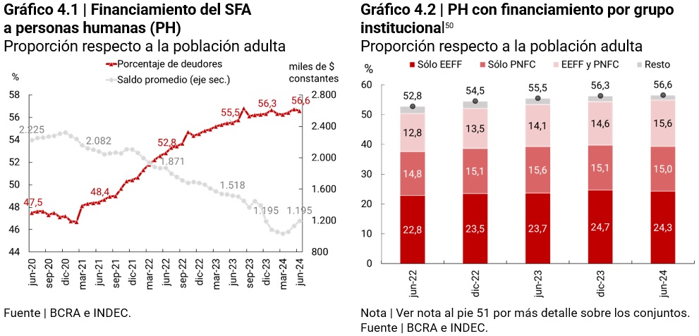grfico Financiamiento del SFA a personas humanas