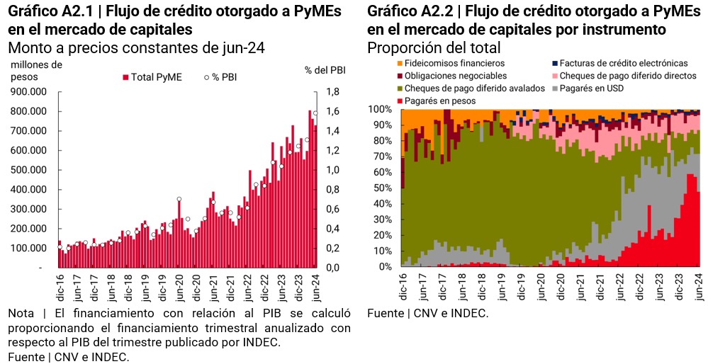 imagen Grfico Flujo de crdito otorgado a PyMEs en el mercado de capitales / Flujo de crdito otorgado a PyMEs en el mercado de capitales por instrumento