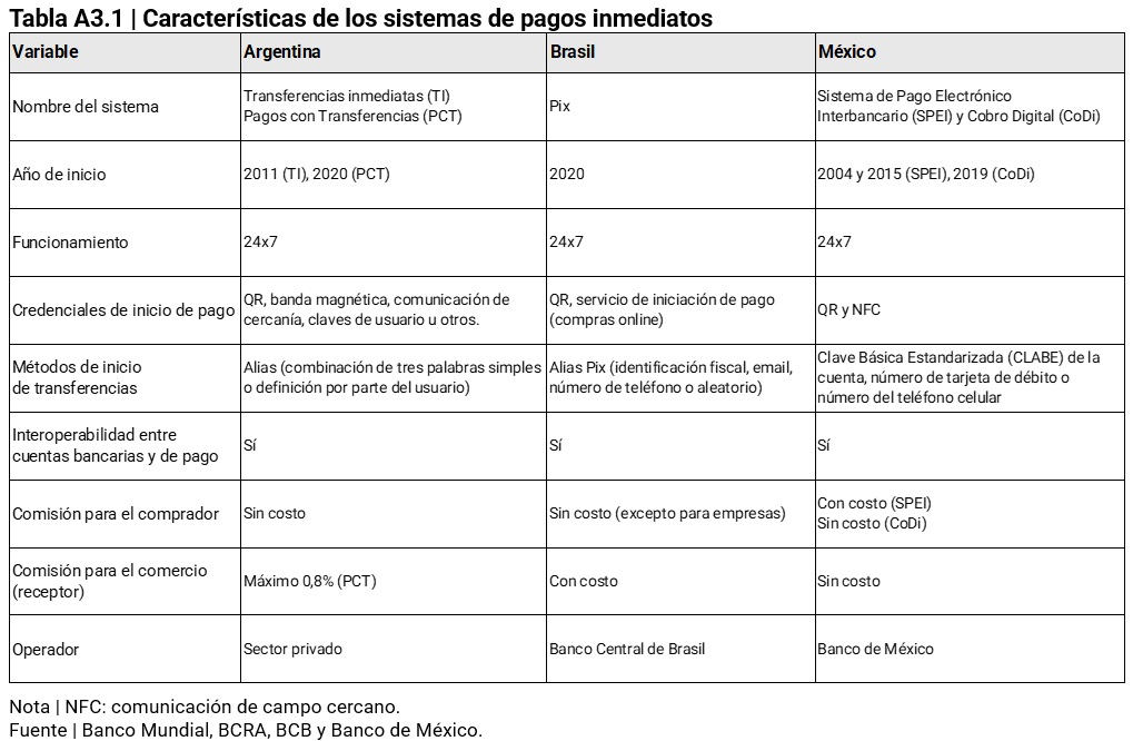 imagen tabla Tabla A3.1 | Caractersticas de los sistemas de pagos inmediatos